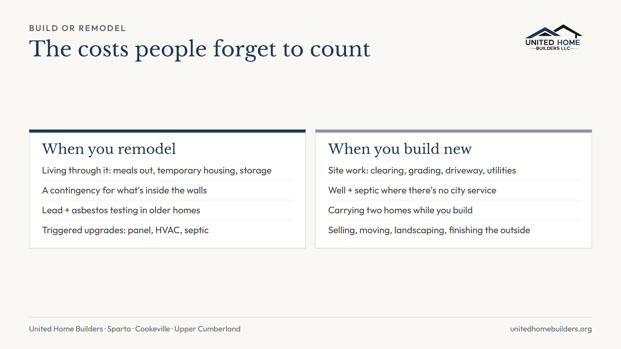 The costs people forget to count: for a remodel, living through it, triggered upgrades, testing older materials, and a contingency; for a new build, site work, carrying two homes, moving and selling, and finishing the outside