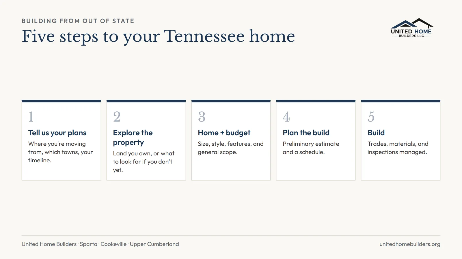 Five steps to building a home in Tennessee from out of state: tell us your plans, explore the property, discuss the home and budget, plan the build, and build your Tennessee home
