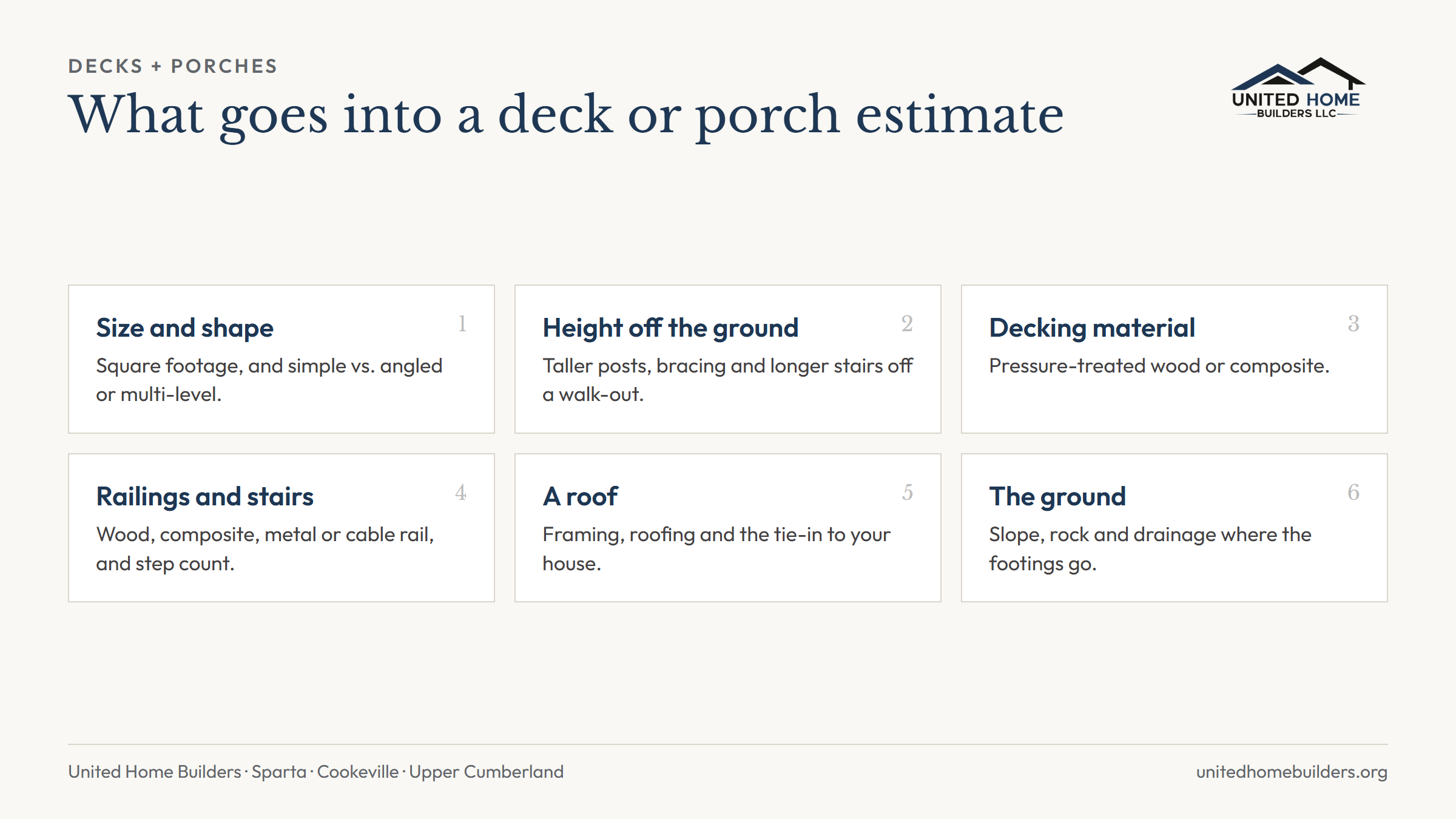 Six factors in a deck or covered porch estimate: size and shape, height off the ground, decking material, railings and stairs, a roof, and the ground