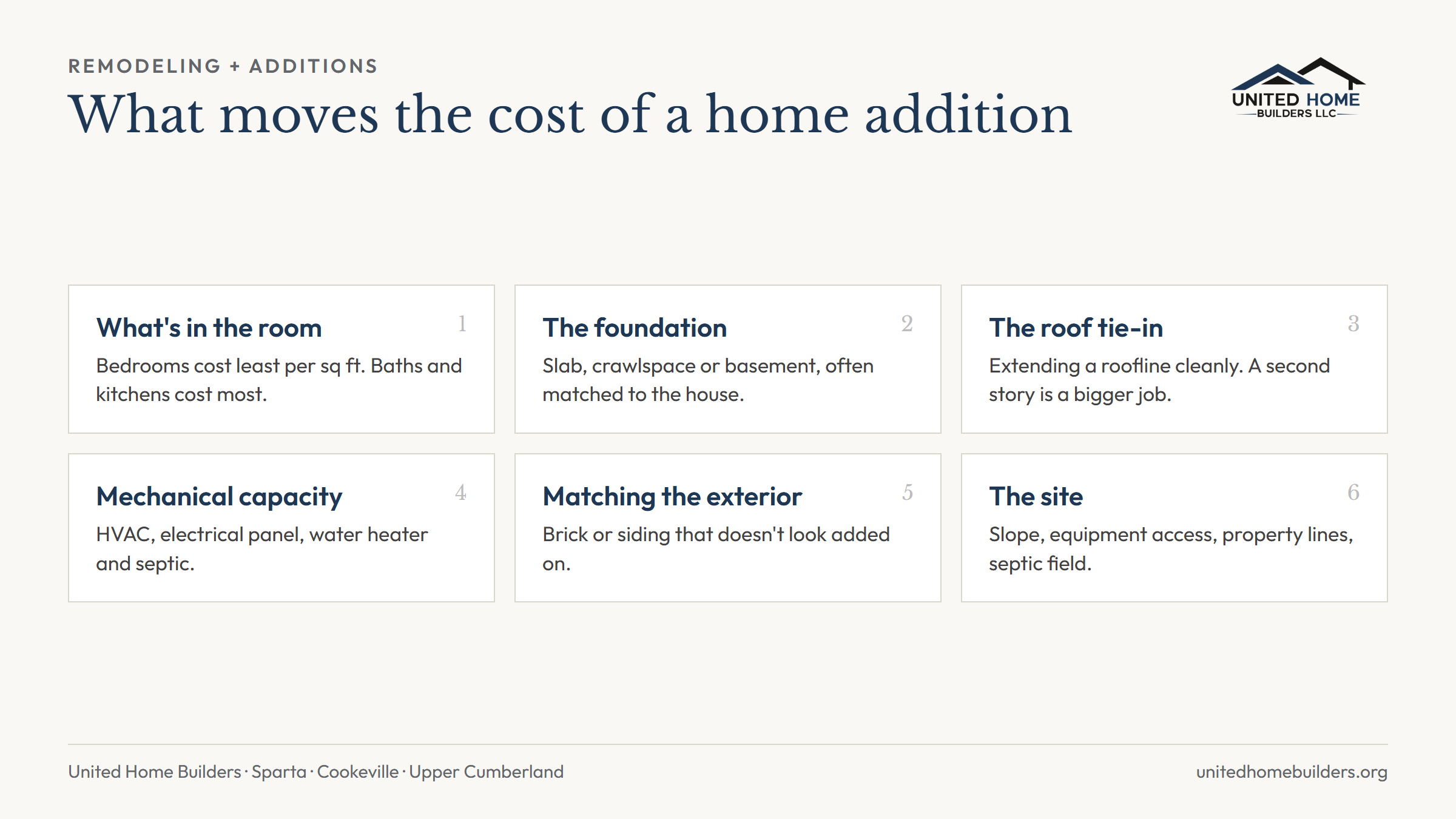 Six things that move the cost of a home addition: what's in the room, the foundation, the roof tie-in, mechanical capacity, matching the exterior, and the site