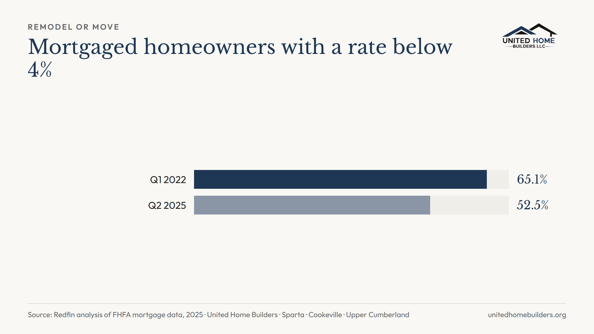 Share of U.S. mortgaged homeowners with a mortgage rate below 4 percent: 65.1% in the first quarter of 2022 and 52.5% in the second quarter of 2025, from Redfin's analysis of FHFA National Mortgage Database data