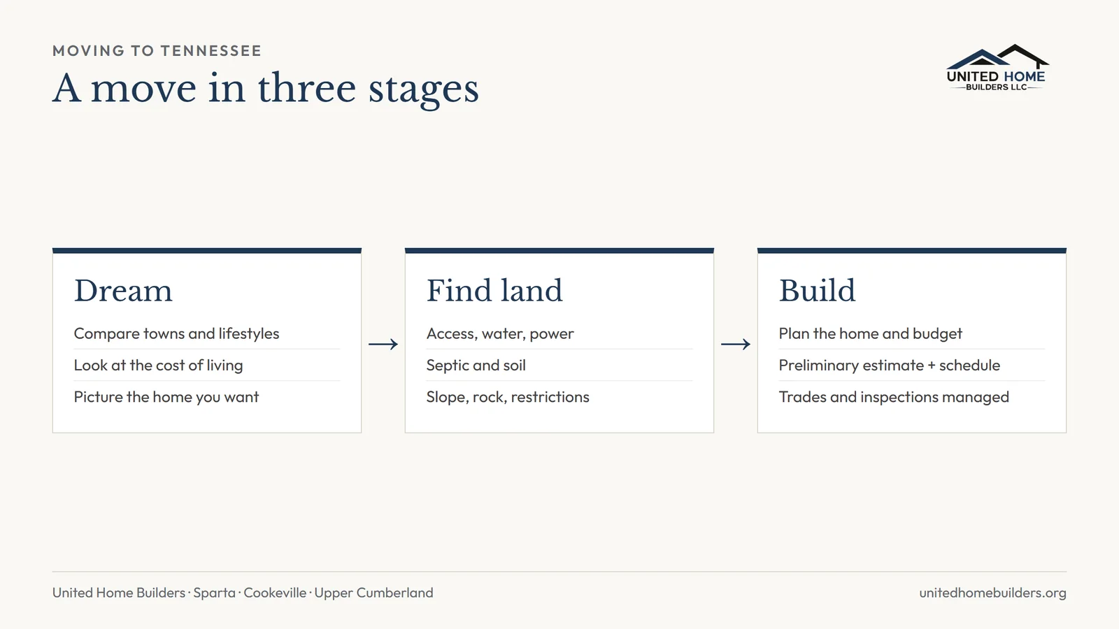Three stages of moving to Tennessee and building a home: dreaming about Tennessee, finding the right property, and building your Tennessee home