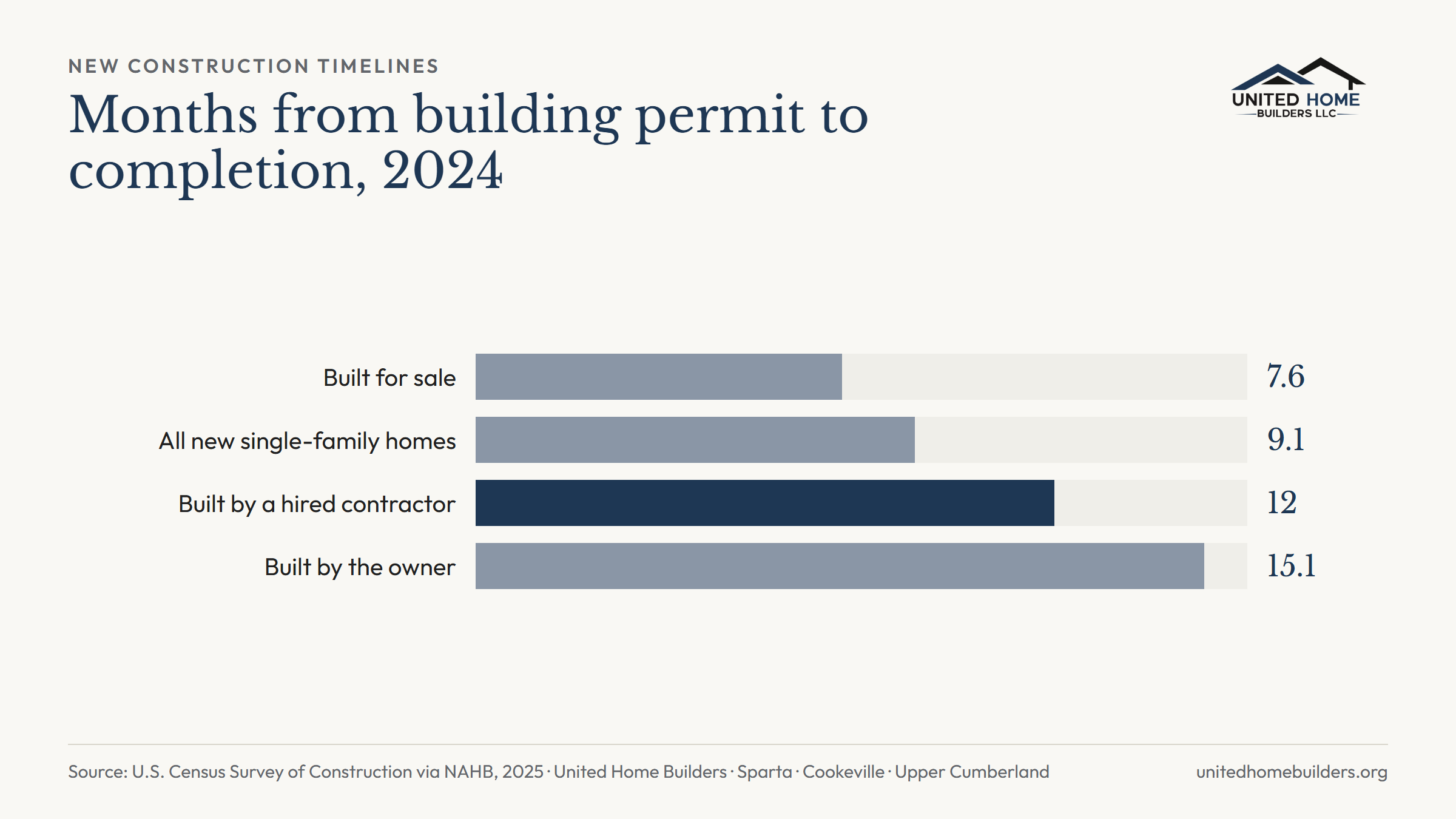 Average months from building permit to completion for new single-family homes in 2024, by how the home was built: built for sale 7.6, all homes 9.1, contractor-built 12, owner-built 15.1