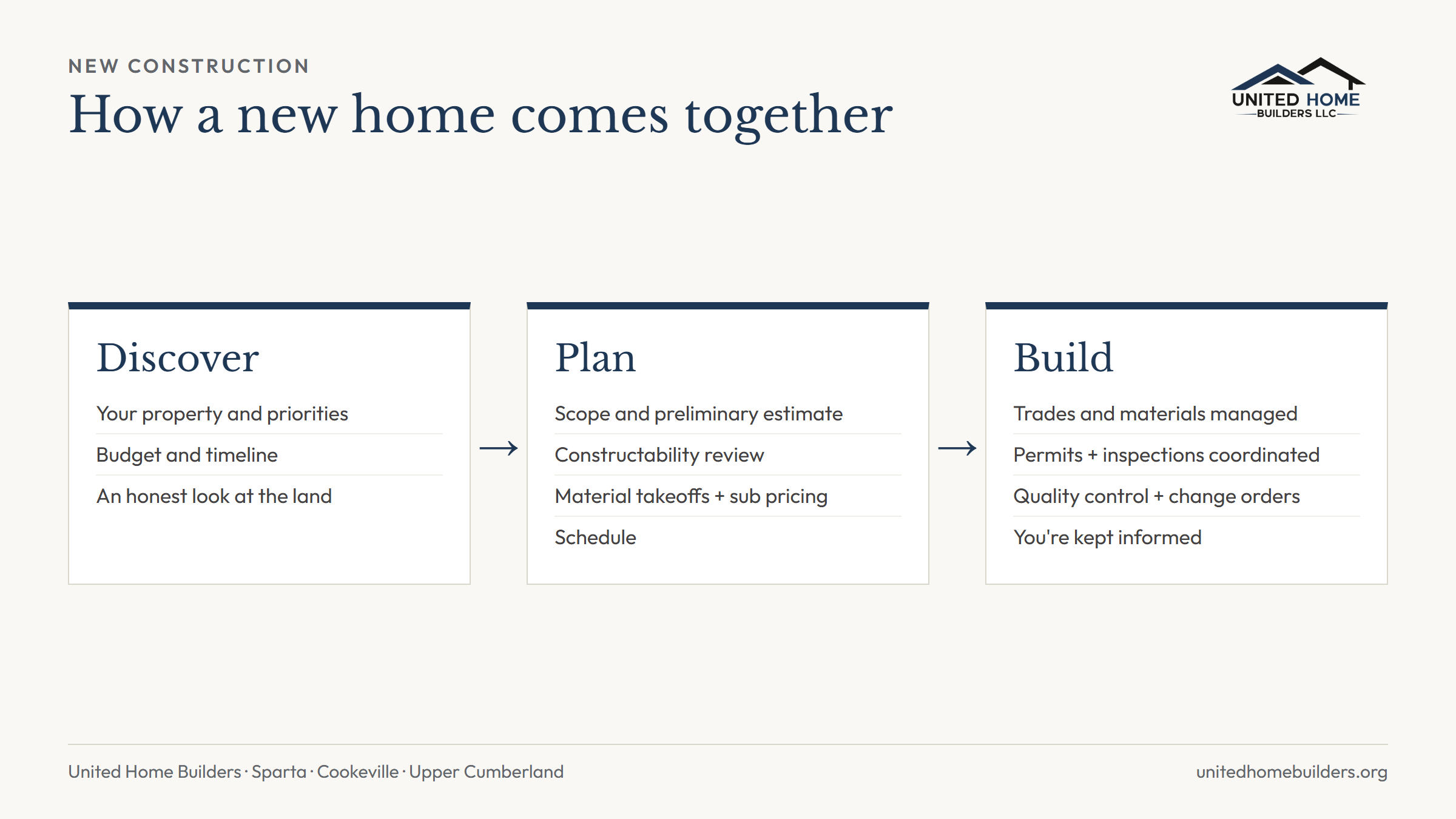 United Home Builders new construction process in three steps: Discover your property and priorities, Plan the scope, estimate and schedule, then Build with managed trades and inspections