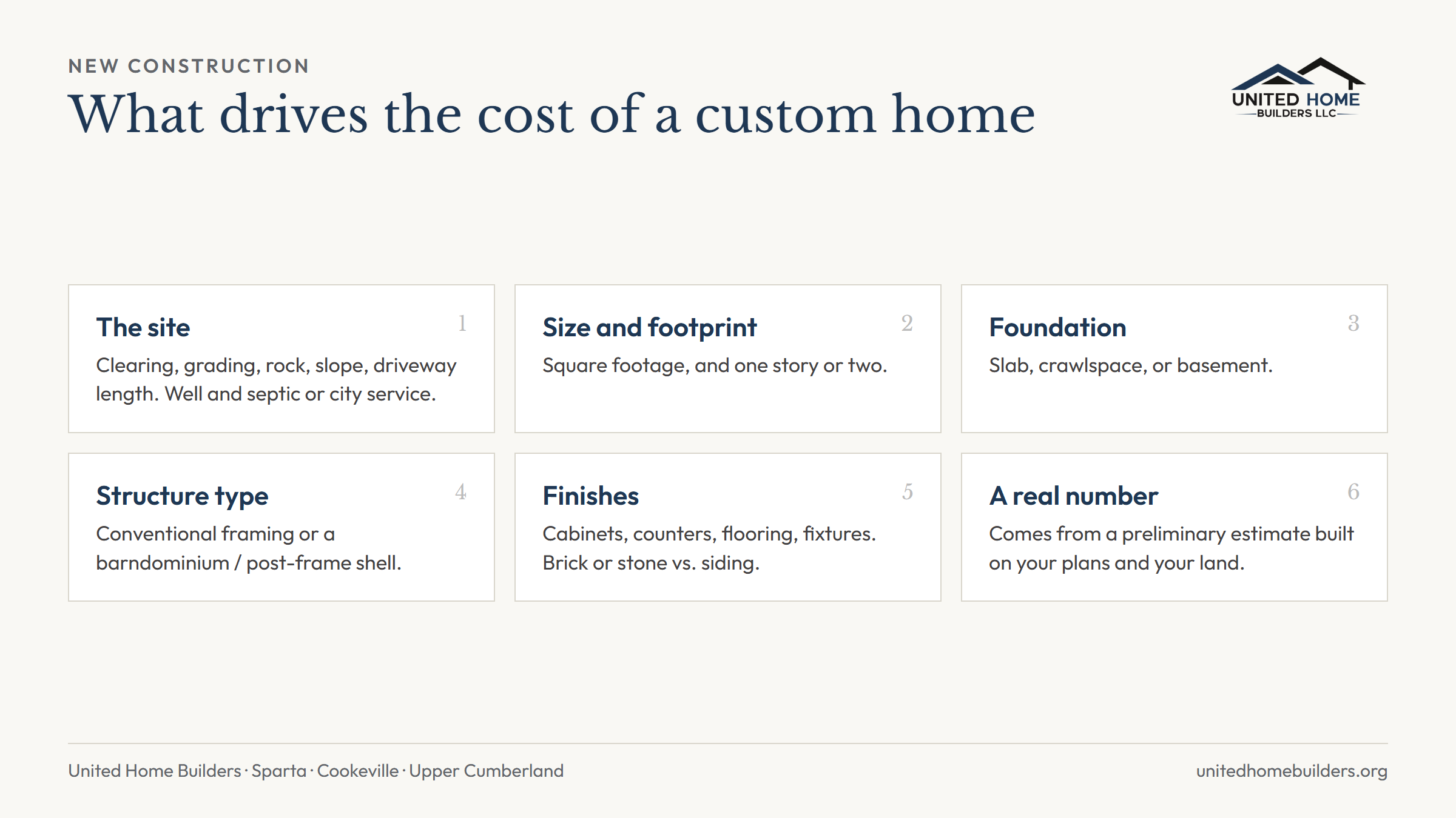Five things that set the price of a custom home in the Upper Cumberland: the site, size and footprint, foundation, structure type, and finishes