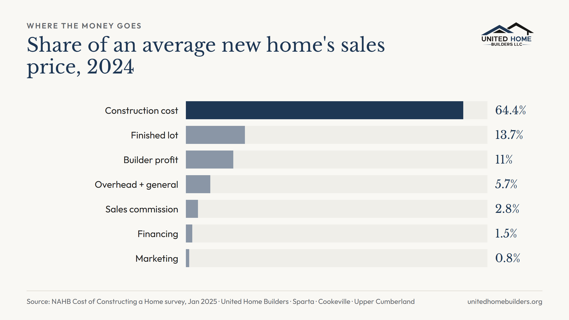 Where the money goes on an average new home in 2024: construction 64.4%, finished lot 13.7%, builder profit 11%, overhead 5.7%, sales commission 2.8%, financing 1.5%, marketing 0.8%, from the NAHB Cost of Constructing a Home survey