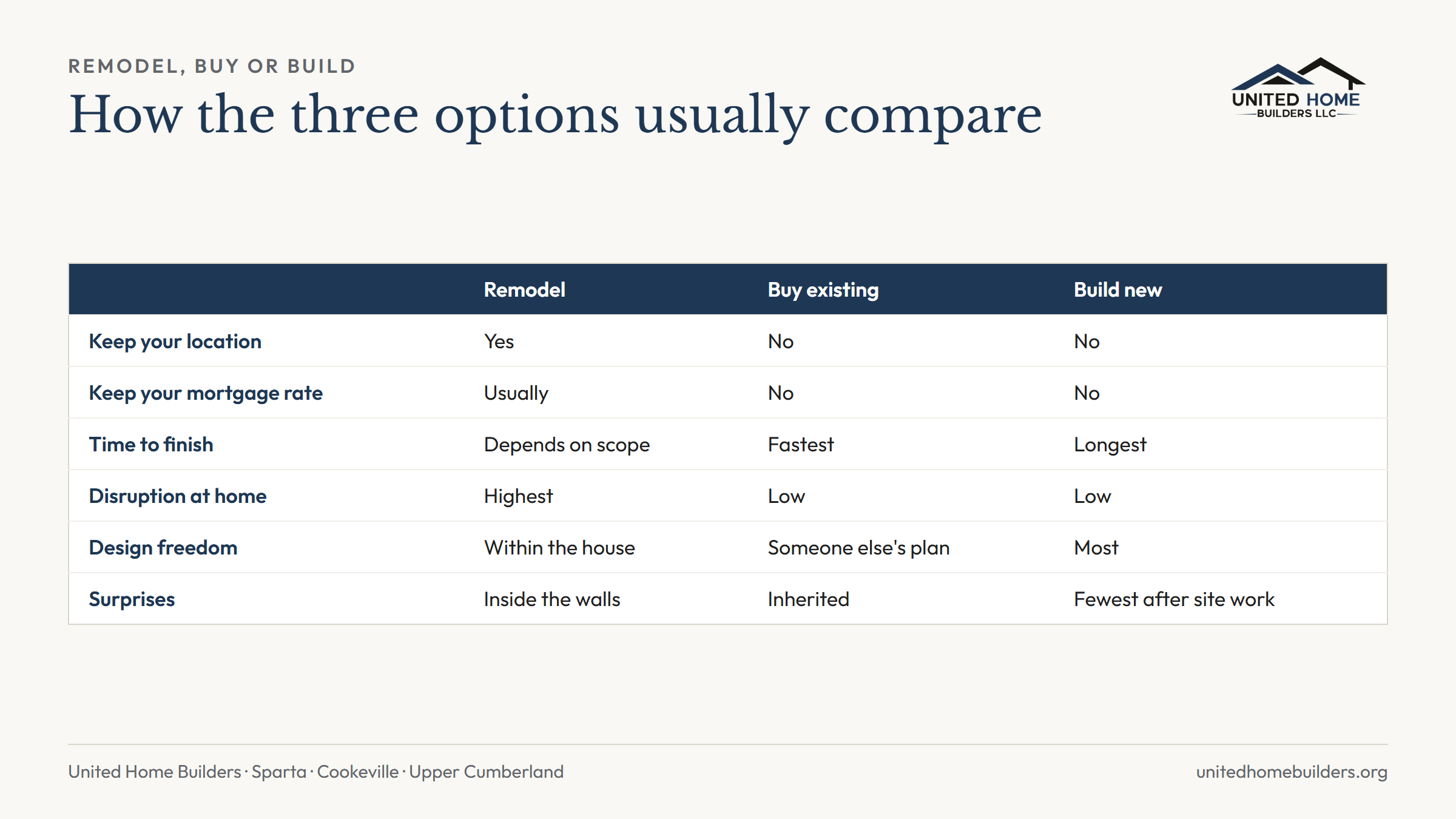 Remodel, buy, or build scorecard comparing the three options on keeping your location, keeping your mortgage rate, time to finish, disruption while you live there, design freedom, and surprises