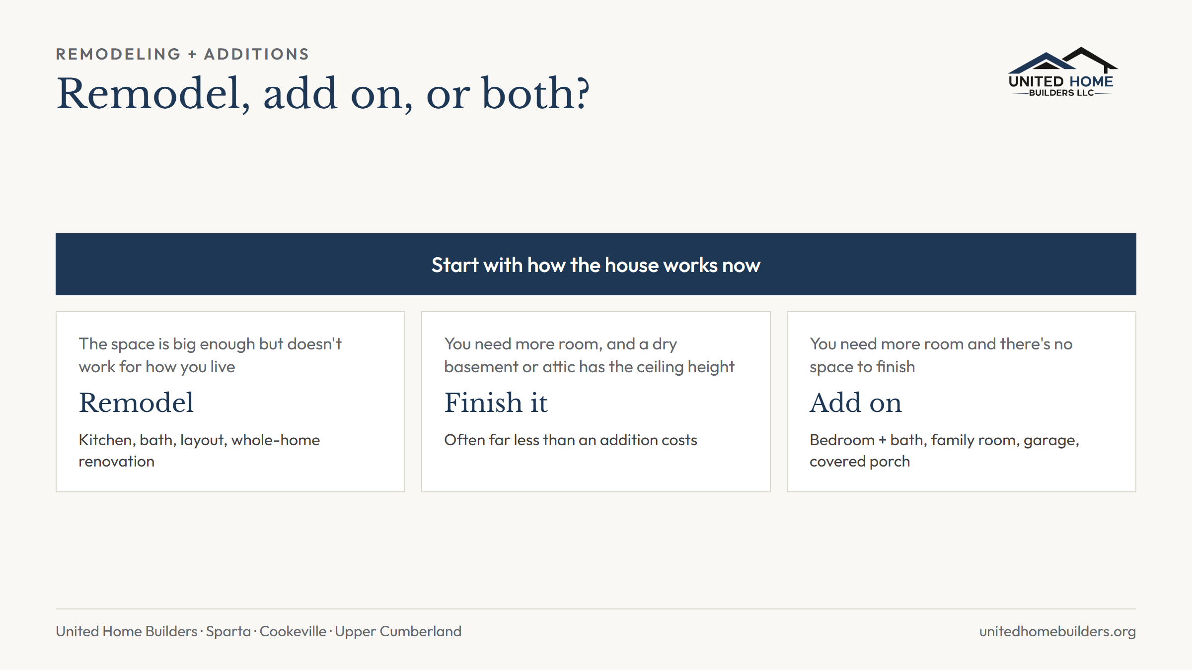 Decision guide: if the house needs to work better, remodel; if it needs more room and a dry basement or attic has the height, finish it; otherwise, build an addition