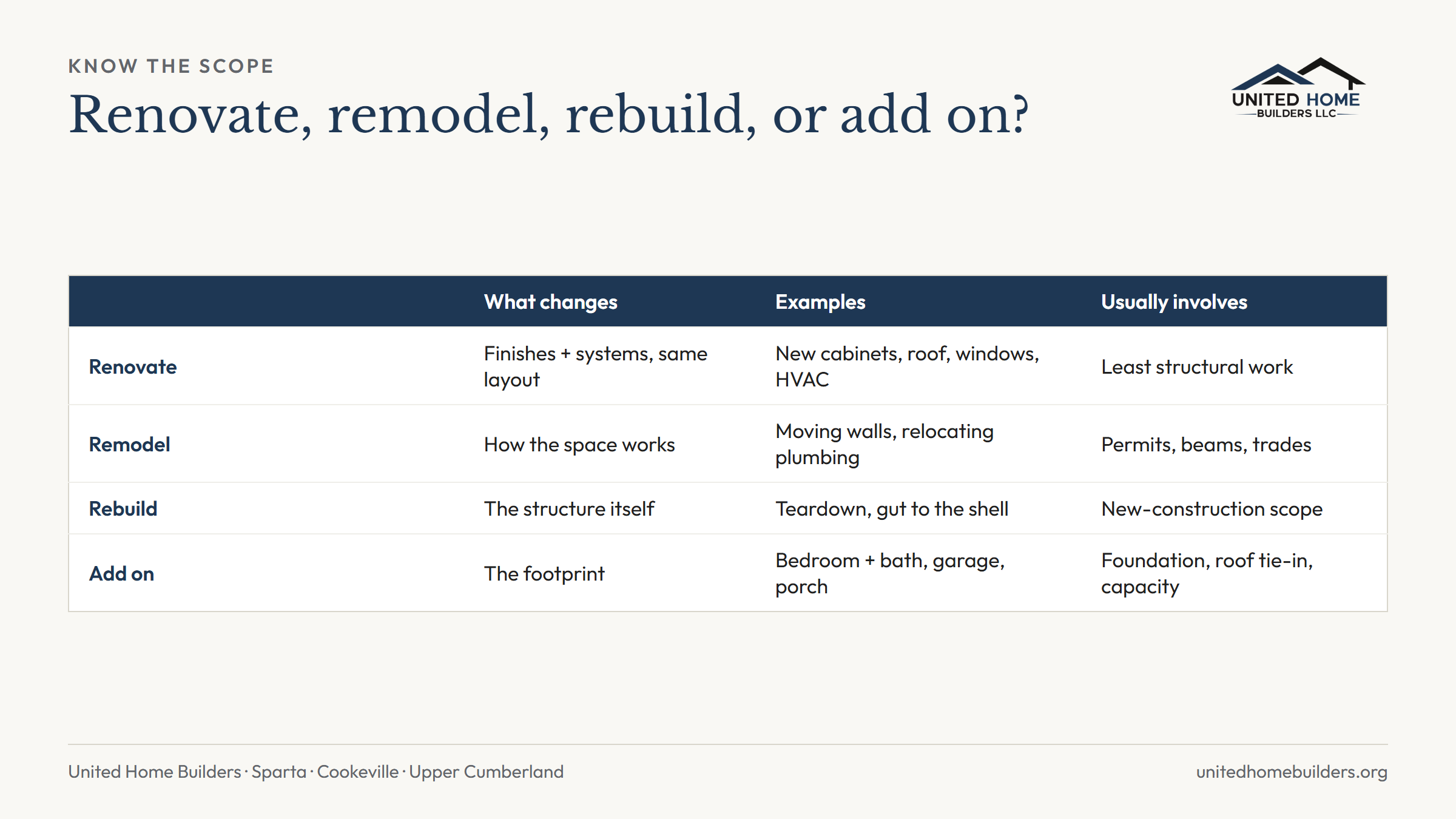 Renovate, remodel, rebuild, and add on compared: what changes, typical examples, and what each usually involves for permits and planning