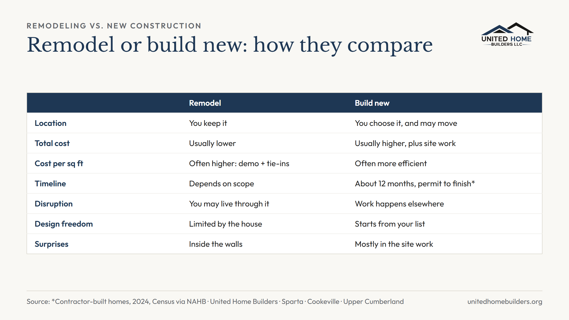 Side-by-side comparison of remodeling and new construction across location, cost, timeline, disruption, design freedom, and surprises