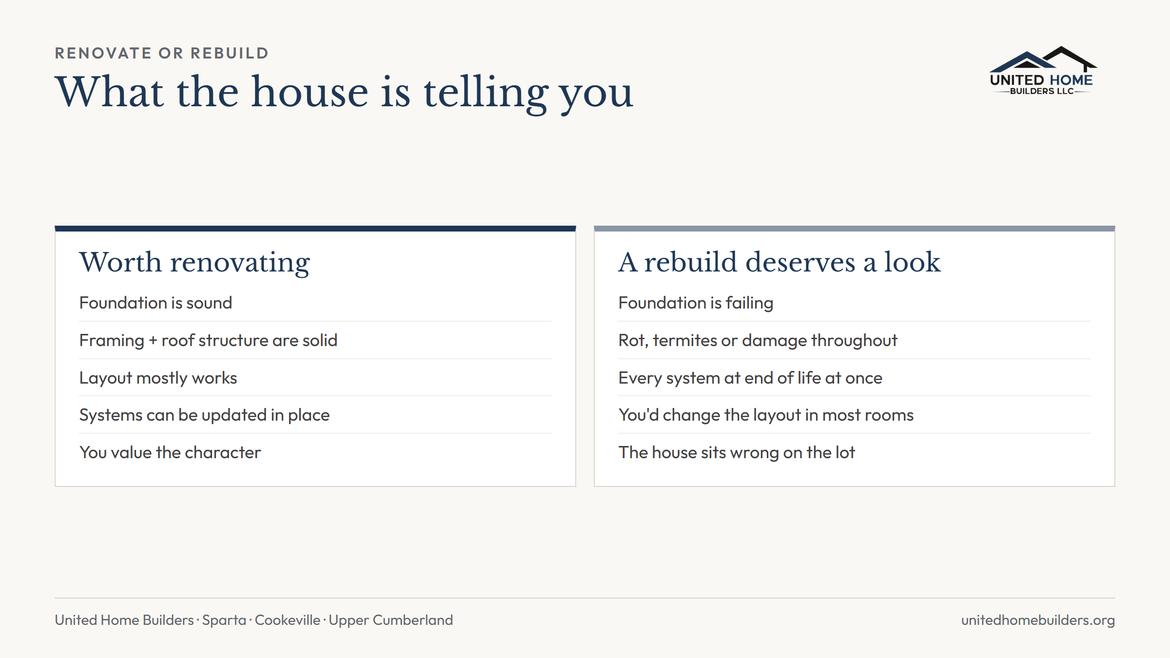 Renovate or rebuild checklist: signs a house is worth renovating, such as a sound foundation and framing, compared with signs a rebuild deserves a look, such as a failing foundation and every system at the end of its life