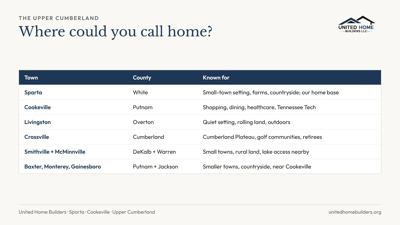 Upper Cumberland towns compared: Sparta, Cookeville, Livingston, Crossville, Smithville and McMinnville, and Baxter, Monterey and Gainesboro, with county and what each is known for