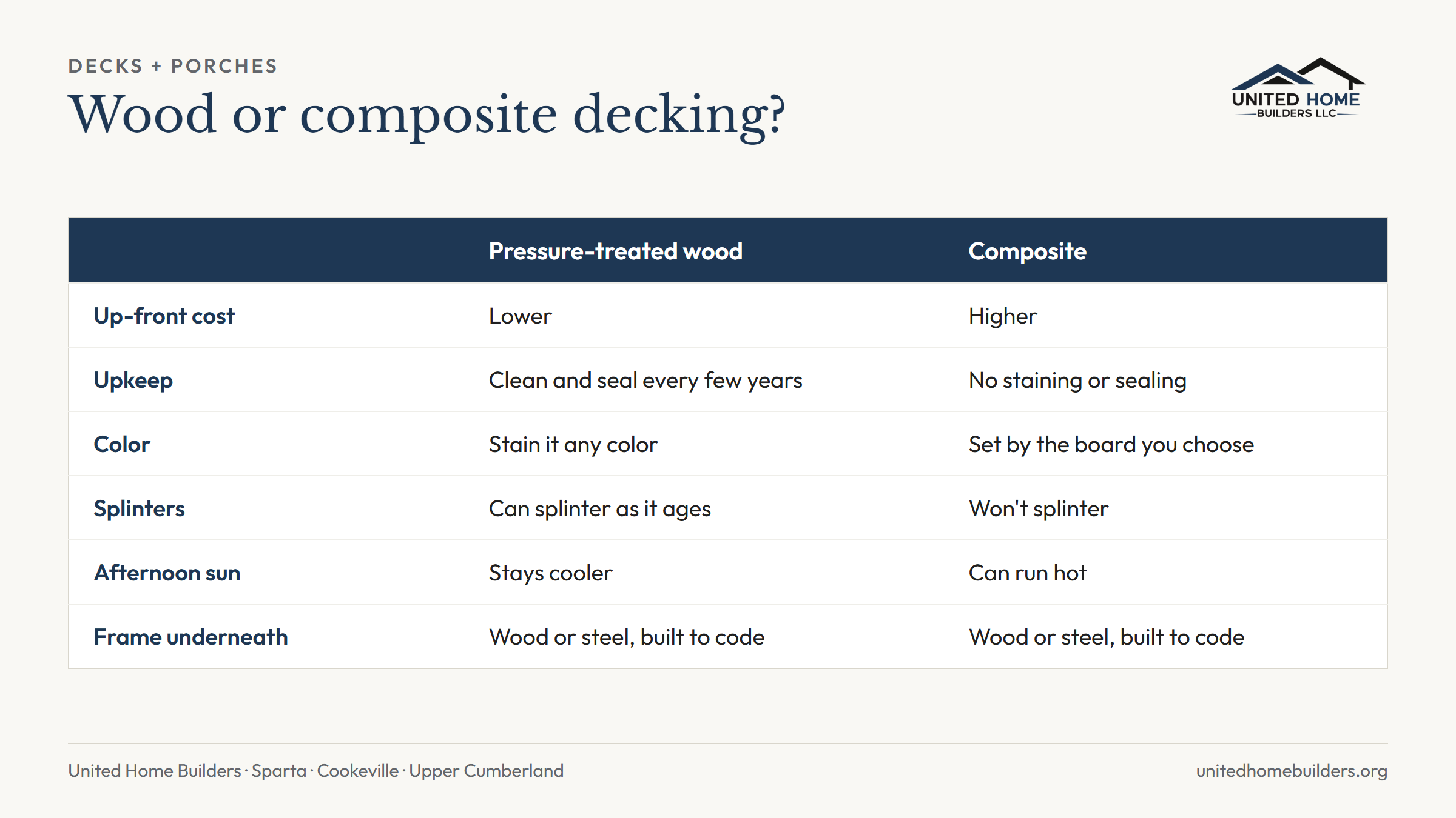 Comparison of pressure-treated wood and composite decking on up-front cost, upkeep, color, splinters and heat in afternoon sun